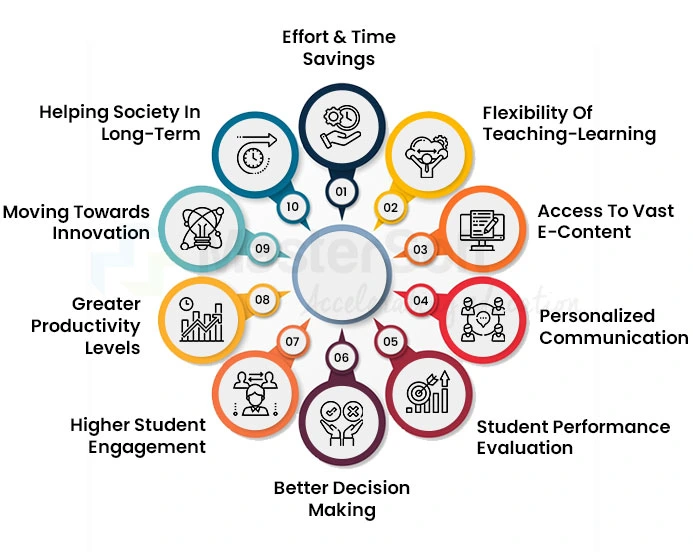 Blended Learning