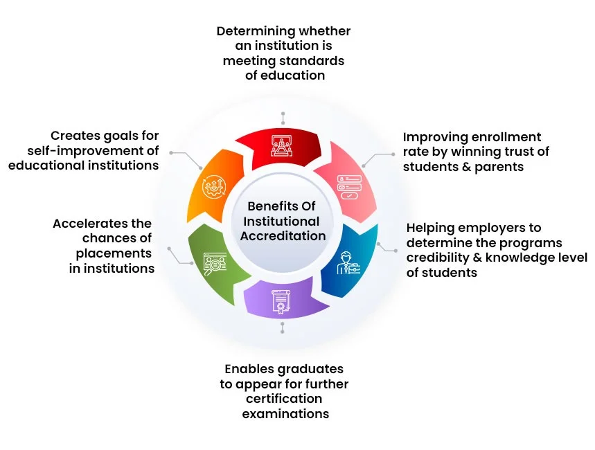 Benefits of Institutional Accreditation