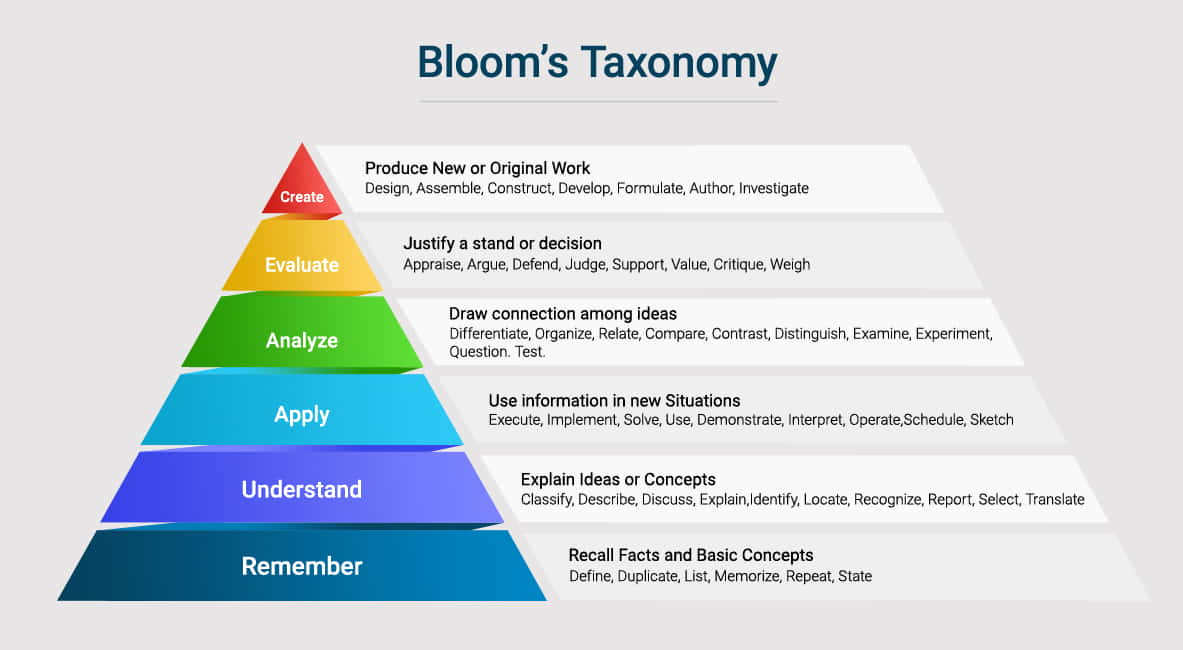 Bloom's taxonomy in education by Mastersoft