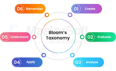 Bloom’s Taxonomy