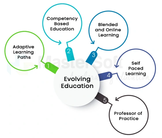 Evolving Education