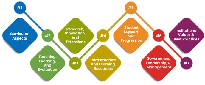 NAAC Accreditation Criteria