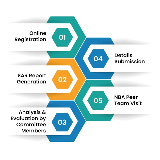 NBA Accreditation Process