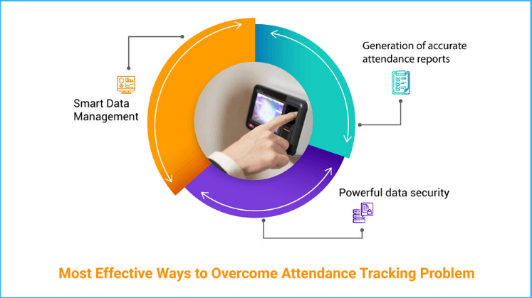 Most Effective Ways to Overcome Attendance Tracking Problem